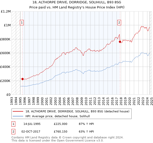 18, ALTHORPE DRIVE, DORRIDGE, SOLIHULL, B93 8SG: Price paid vs HM Land Registry's House Price Index