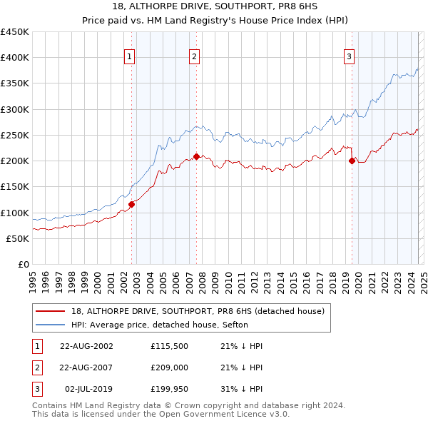 18, ALTHORPE DRIVE, SOUTHPORT, PR8 6HS: Price paid vs HM Land Registry's House Price Index