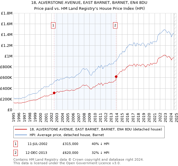 18, ALVERSTONE AVENUE, EAST BARNET, BARNET, EN4 8DU: Price paid vs HM Land Registry's House Price Index