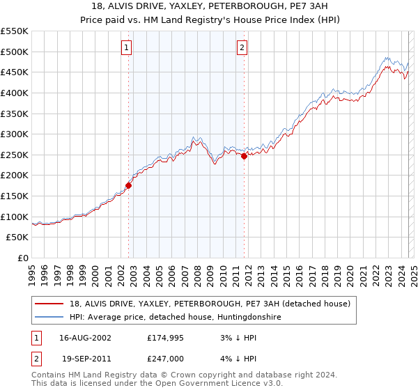 18, ALVIS DRIVE, YAXLEY, PETERBOROUGH, PE7 3AH: Price paid vs HM Land Registry's House Price Index