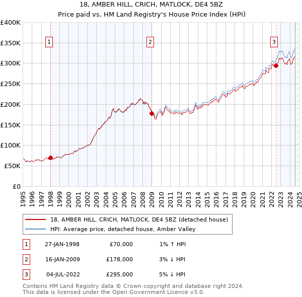 18, AMBER HILL, CRICH, MATLOCK, DE4 5BZ: Price paid vs HM Land Registry's House Price Index