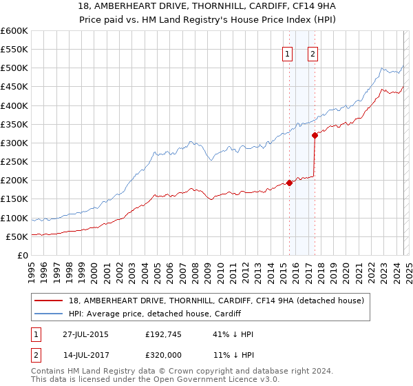 18, AMBERHEART DRIVE, THORNHILL, CARDIFF, CF14 9HA: Price paid vs HM Land Registry's House Price Index