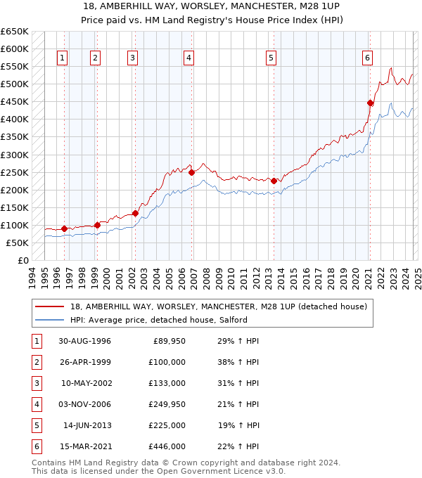 18, AMBERHILL WAY, WORSLEY, MANCHESTER, M28 1UP: Price paid vs HM Land Registry's House Price Index