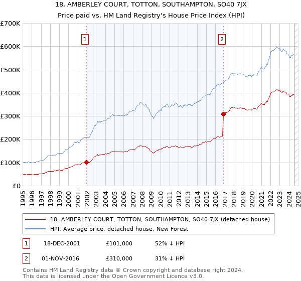 18, AMBERLEY COURT, TOTTON, SOUTHAMPTON, SO40 7JX: Price paid vs HM Land Registry's House Price Index