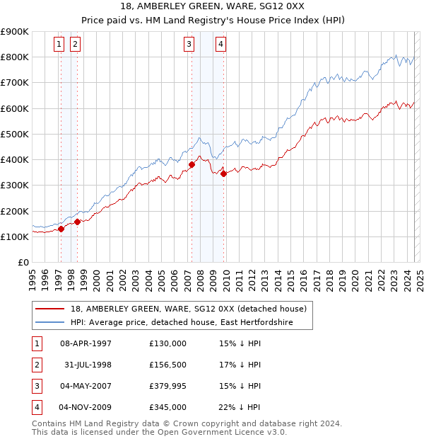 18, AMBERLEY GREEN, WARE, SG12 0XX: Price paid vs HM Land Registry's House Price Index