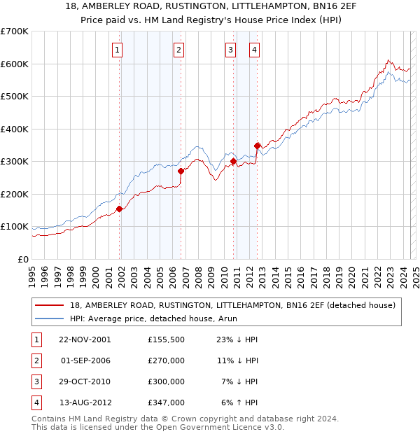 18, AMBERLEY ROAD, RUSTINGTON, LITTLEHAMPTON, BN16 2EF: Price paid vs HM Land Registry's House Price Index