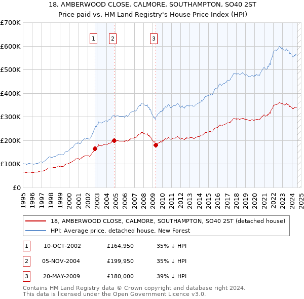 18, AMBERWOOD CLOSE, CALMORE, SOUTHAMPTON, SO40 2ST: Price paid vs HM Land Registry's House Price Index