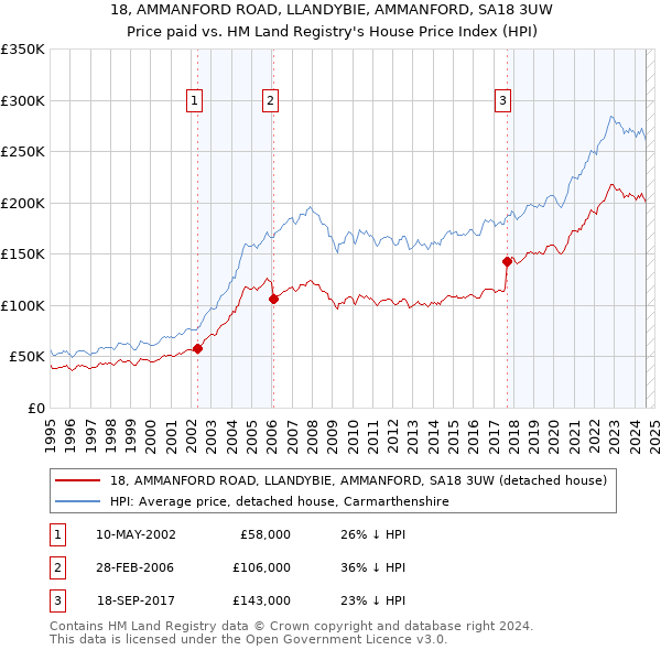 18, AMMANFORD ROAD, LLANDYBIE, AMMANFORD, SA18 3UW: Price paid vs HM Land Registry's House Price Index