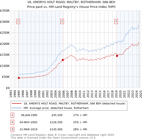 18, AMORYS HOLT ROAD, MALTBY, ROTHERHAM, S66 8EH: Price paid vs HM Land Registry's House Price Index