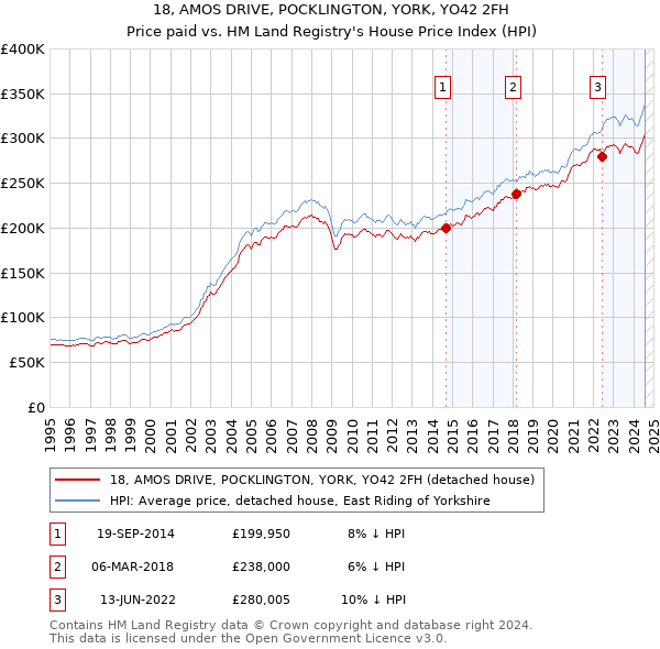 18, AMOS DRIVE, POCKLINGTON, YORK, YO42 2FH: Price paid vs HM Land Registry's House Price Index