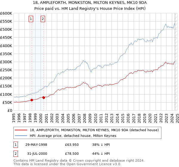 18, AMPLEFORTH, MONKSTON, MILTON KEYNES, MK10 9DA: Price paid vs HM Land Registry's House Price Index