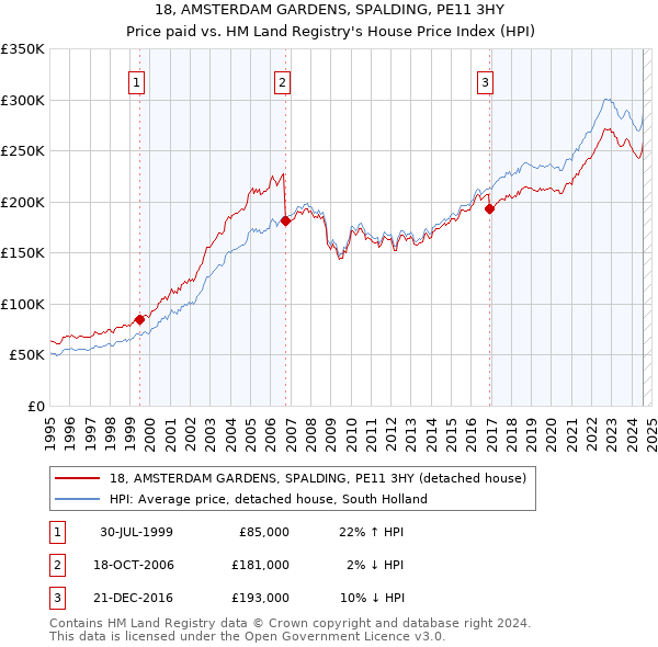 18, AMSTERDAM GARDENS, SPALDING, PE11 3HY: Price paid vs HM Land Registry's House Price Index