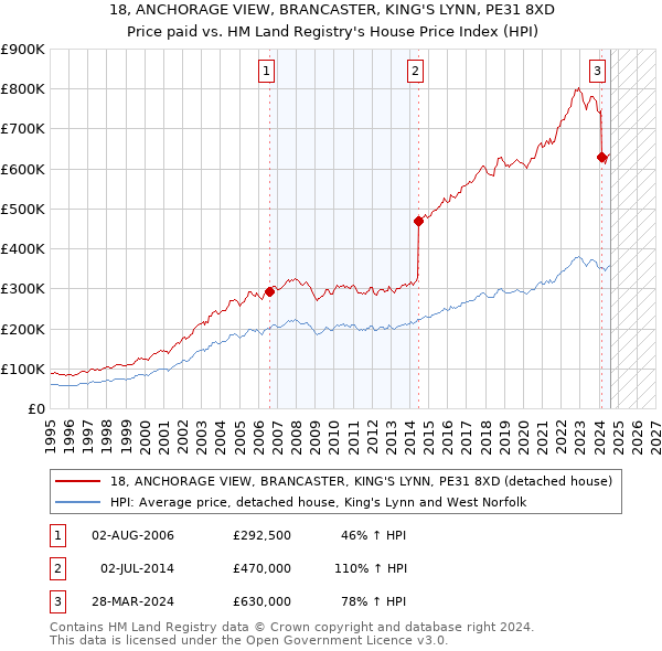 18, ANCHORAGE VIEW, BRANCASTER, KING'S LYNN, PE31 8XD: Price paid vs HM Land Registry's House Price Index