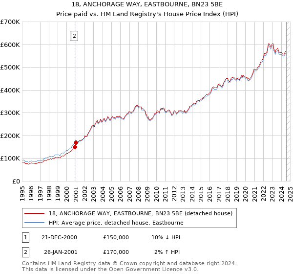 18, ANCHORAGE WAY, EASTBOURNE, BN23 5BE: Price paid vs HM Land Registry's House Price Index