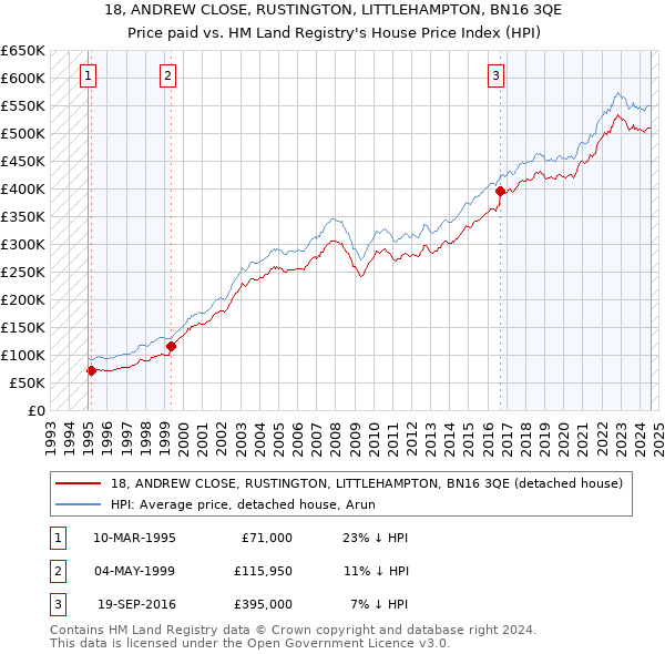 18, ANDREW CLOSE, RUSTINGTON, LITTLEHAMPTON, BN16 3QE: Price paid vs HM Land Registry's House Price Index