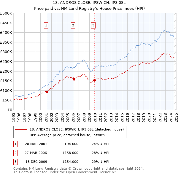 18, ANDROS CLOSE, IPSWICH, IP3 0SL: Price paid vs HM Land Registry's House Price Index