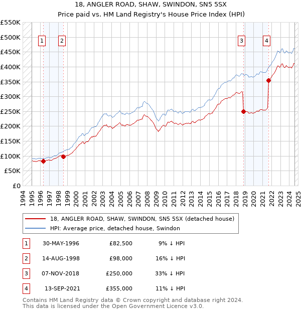 18, ANGLER ROAD, SHAW, SWINDON, SN5 5SX: Price paid vs HM Land Registry's House Price Index