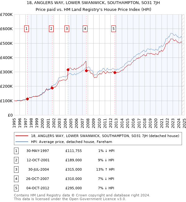 18, ANGLERS WAY, LOWER SWANWICK, SOUTHAMPTON, SO31 7JH: Price paid vs HM Land Registry's House Price Index