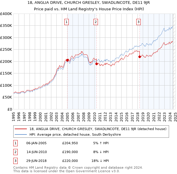 18, ANGLIA DRIVE, CHURCH GRESLEY, SWADLINCOTE, DE11 9JR: Price paid vs HM Land Registry's House Price Index