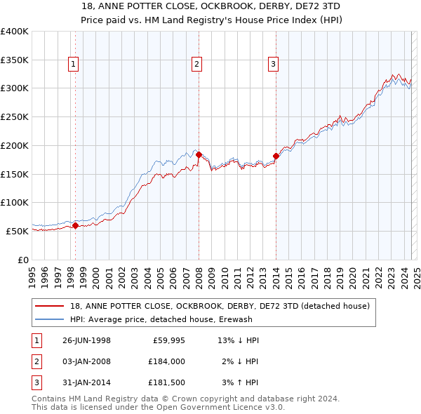 18, ANNE POTTER CLOSE, OCKBROOK, DERBY, DE72 3TD: Price paid vs HM Land Registry's House Price Index