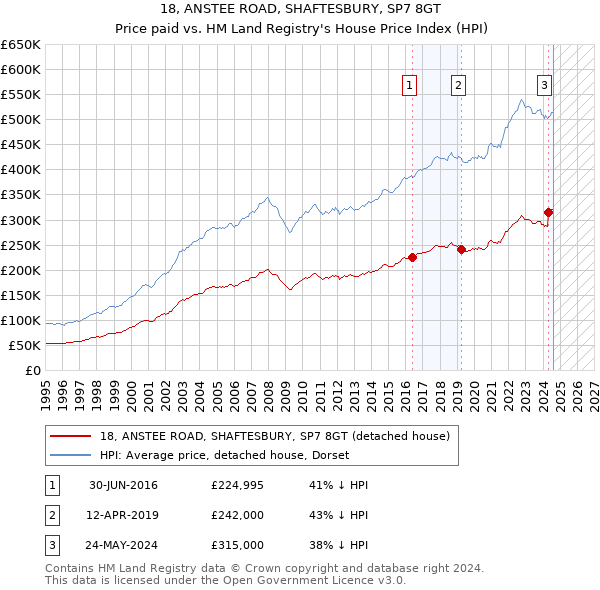 18, ANSTEE ROAD, SHAFTESBURY, SP7 8GT: Price paid vs HM Land Registry's House Price Index