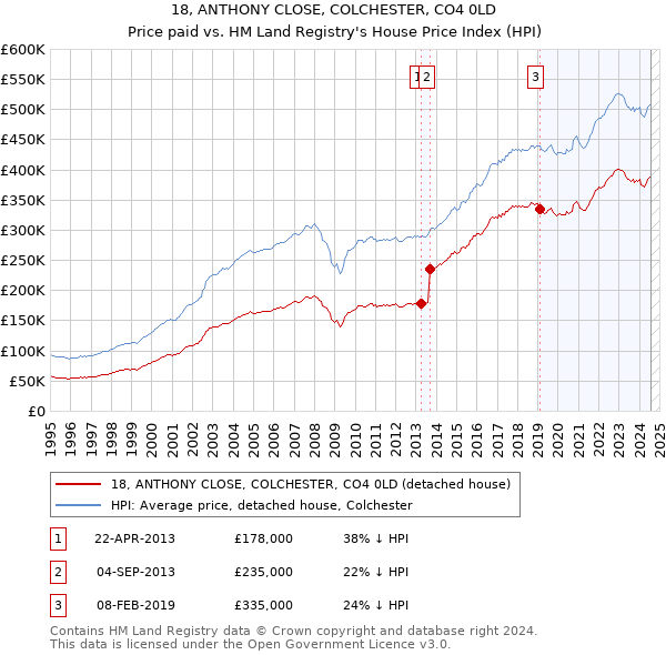 18, ANTHONY CLOSE, COLCHESTER, CO4 0LD: Price paid vs HM Land Registry's House Price Index