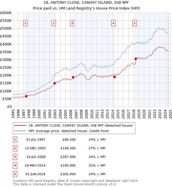 18, ANTONY CLOSE, CANVEY ISLAND, SS8 9PF: Price paid vs HM Land Registry's House Price Index