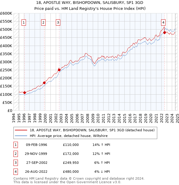 18, APOSTLE WAY, BISHOPDOWN, SALISBURY, SP1 3GD: Price paid vs HM Land Registry's House Price Index