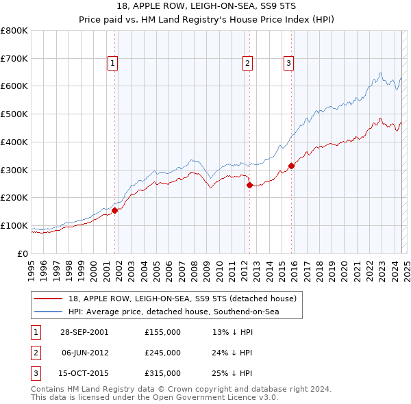 18, APPLE ROW, LEIGH-ON-SEA, SS9 5TS: Price paid vs HM Land Registry's House Price Index