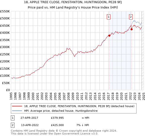 18, APPLE TREE CLOSE, FENSTANTON, HUNTINGDON, PE28 9FJ: Price paid vs HM Land Registry's House Price Index