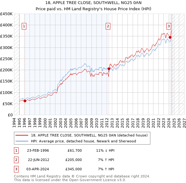 18, APPLE TREE CLOSE, SOUTHWELL, NG25 0AN: Price paid vs HM Land Registry's House Price Index