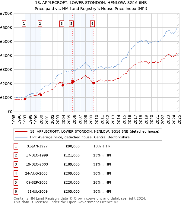 18, APPLECROFT, LOWER STONDON, HENLOW, SG16 6NB: Price paid vs HM Land Registry's House Price Index