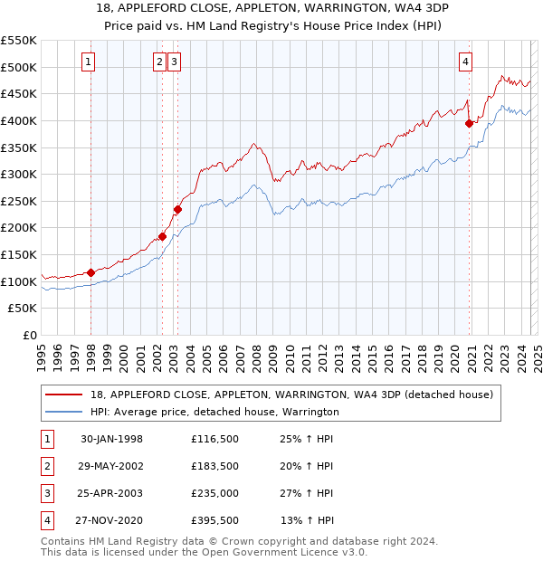 18, APPLEFORD CLOSE, APPLETON, WARRINGTON, WA4 3DP: Price paid vs HM Land Registry's House Price Index