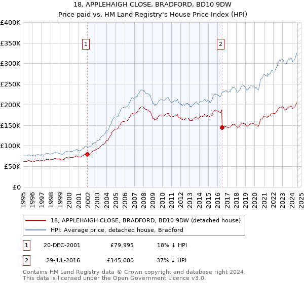 18, APPLEHAIGH CLOSE, BRADFORD, BD10 9DW: Price paid vs HM Land Registry's House Price Index