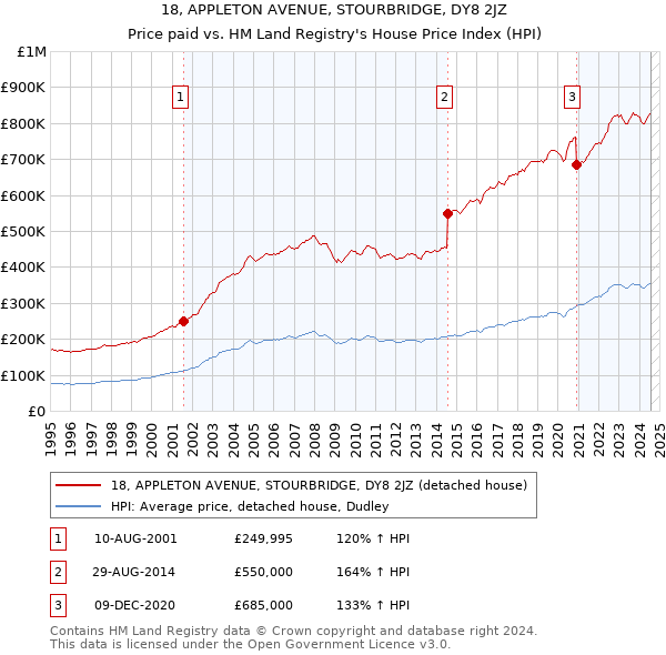 18, APPLETON AVENUE, STOURBRIDGE, DY8 2JZ: Price paid vs HM Land Registry's House Price Index