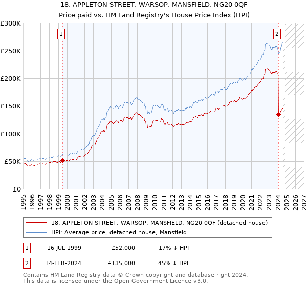 18, APPLETON STREET, WARSOP, MANSFIELD, NG20 0QF: Price paid vs HM Land Registry's House Price Index