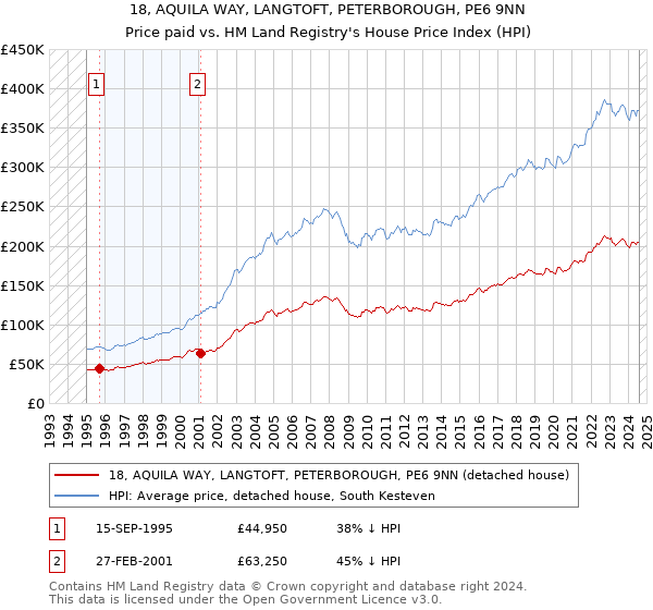 18, AQUILA WAY, LANGTOFT, PETERBOROUGH, PE6 9NN: Price paid vs HM Land Registry's House Price Index