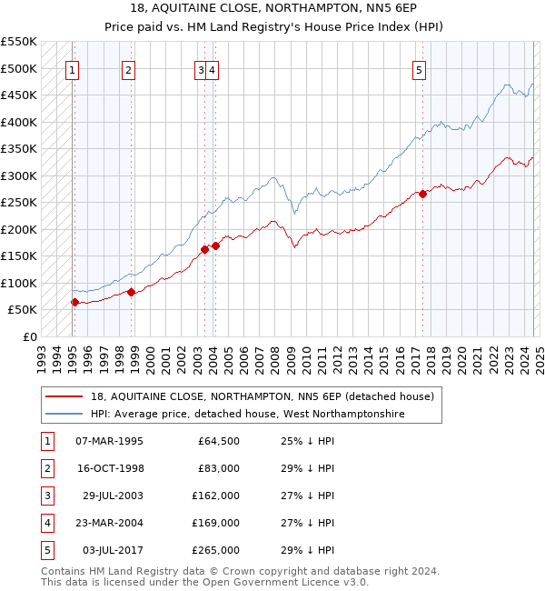 18, AQUITAINE CLOSE, NORTHAMPTON, NN5 6EP: Price paid vs HM Land Registry's House Price Index