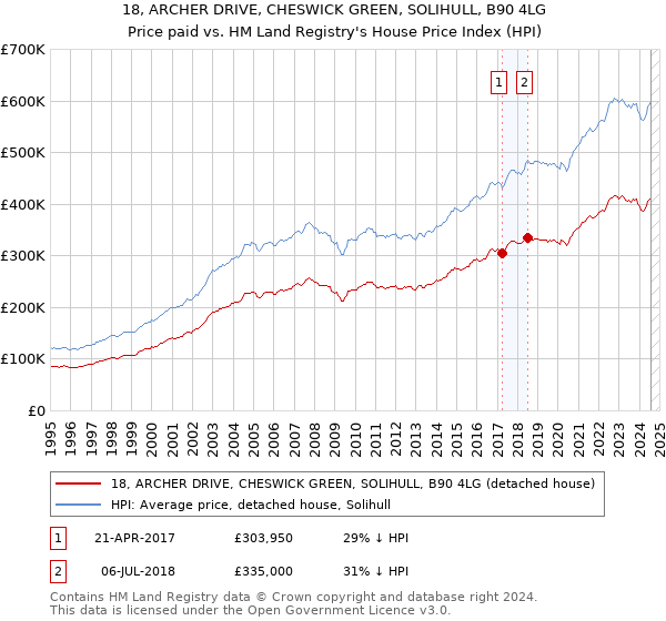 18, ARCHER DRIVE, CHESWICK GREEN, SOLIHULL, B90 4LG: Price paid vs HM Land Registry's House Price Index