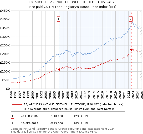 18, ARCHERS AVENUE, FELTWELL, THETFORD, IP26 4BY: Price paid vs HM Land Registry's House Price Index