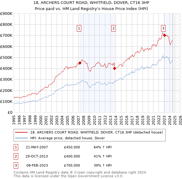 18, ARCHERS COURT ROAD, WHITFIELD, DOVER, CT16 3HP: Price paid vs HM Land Registry's House Price Index