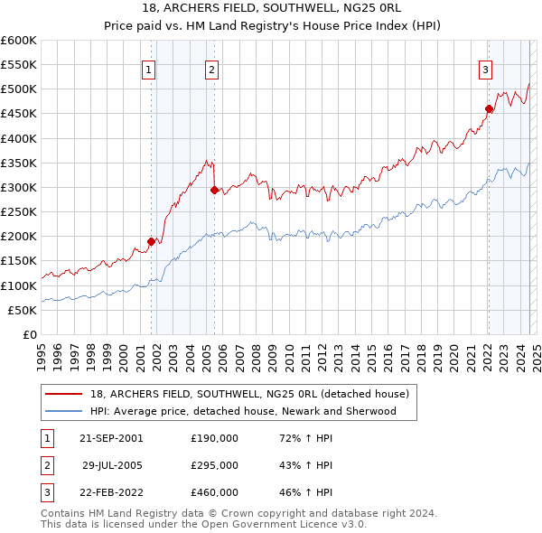 18, ARCHERS FIELD, SOUTHWELL, NG25 0RL: Price paid vs HM Land Registry's House Price Index