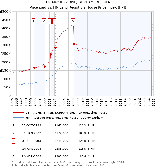 18, ARCHERY RISE, DURHAM, DH1 4LA: Price paid vs HM Land Registry's House Price Index