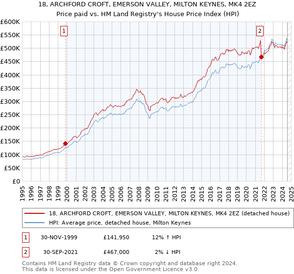 18, ARCHFORD CROFT, EMERSON VALLEY, MILTON KEYNES, MK4 2EZ: Price paid vs HM Land Registry's House Price Index