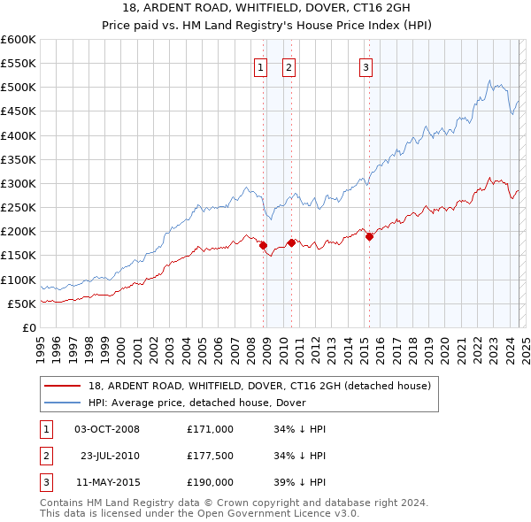 18, ARDENT ROAD, WHITFIELD, DOVER, CT16 2GH: Price paid vs HM Land Registry's House Price Index