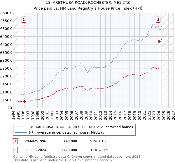 18, ARETHUSA ROAD, ROCHESTER, ME1 2TZ: Price paid vs HM Land Registry's House Price Index