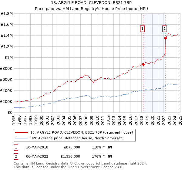 18, ARGYLE ROAD, CLEVEDON, BS21 7BP: Price paid vs HM Land Registry's House Price Index