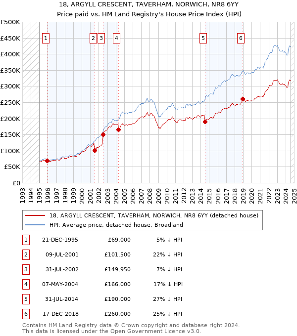 18, ARGYLL CRESCENT, TAVERHAM, NORWICH, NR8 6YY: Price paid vs HM Land Registry's House Price Index