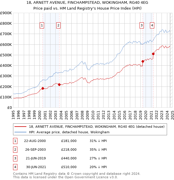 18, ARNETT AVENUE, FINCHAMPSTEAD, WOKINGHAM, RG40 4EG: Price paid vs HM Land Registry's House Price Index