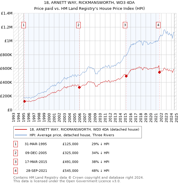 18, ARNETT WAY, RICKMANSWORTH, WD3 4DA: Price paid vs HM Land Registry's House Price Index